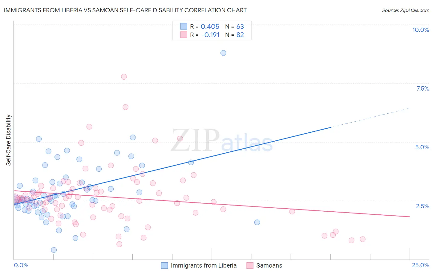Immigrants from Liberia vs Samoan Self-Care Disability