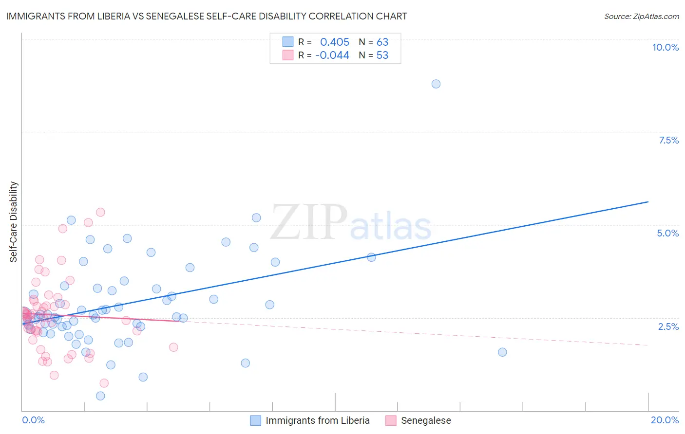 Immigrants from Liberia vs Senegalese Self-Care Disability