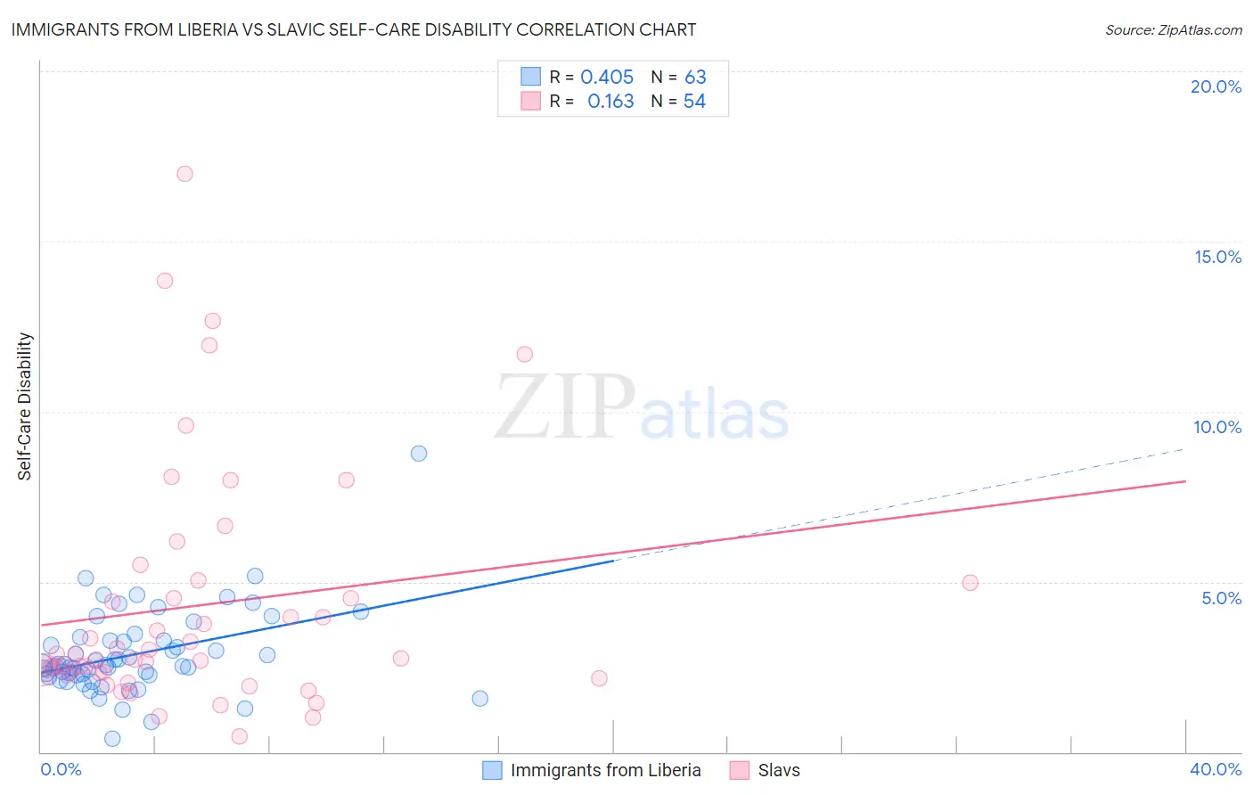 Immigrants from Liberia vs Slavic Self-Care Disability