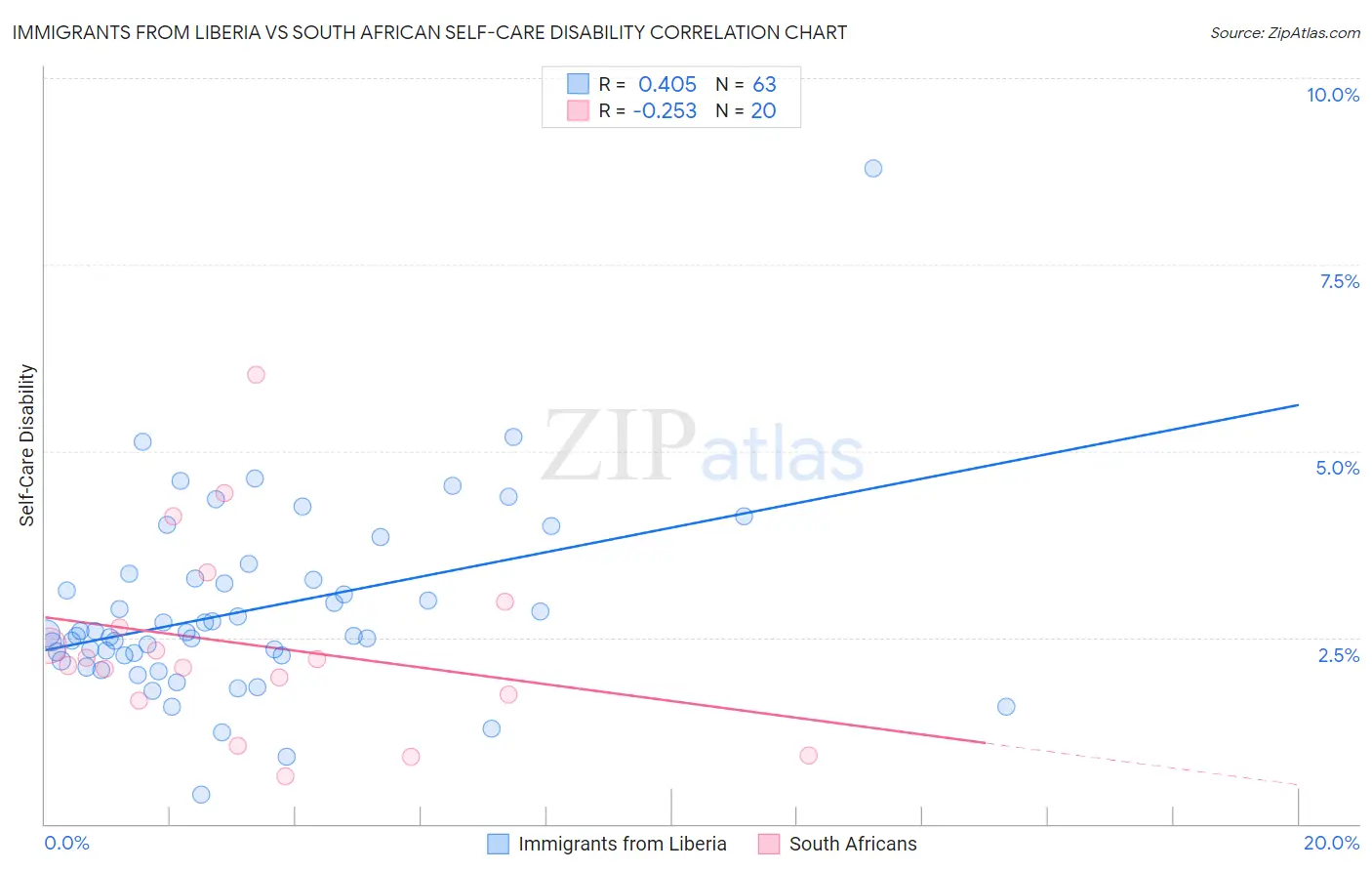 Immigrants from Liberia vs South African Self-Care Disability