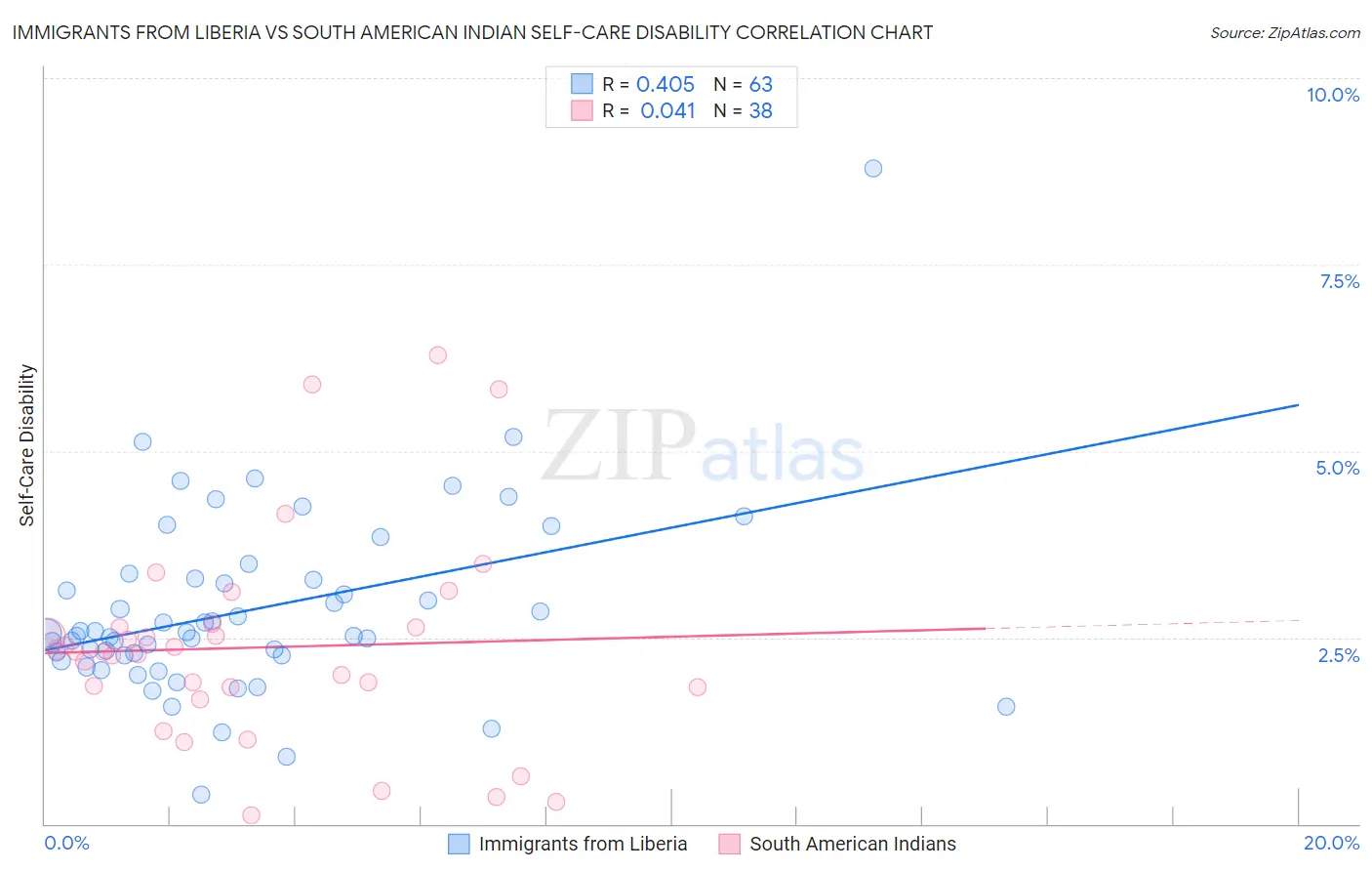 Immigrants from Liberia vs South American Indian Self-Care Disability