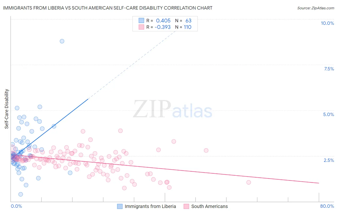 Immigrants from Liberia vs South American Self-Care Disability
