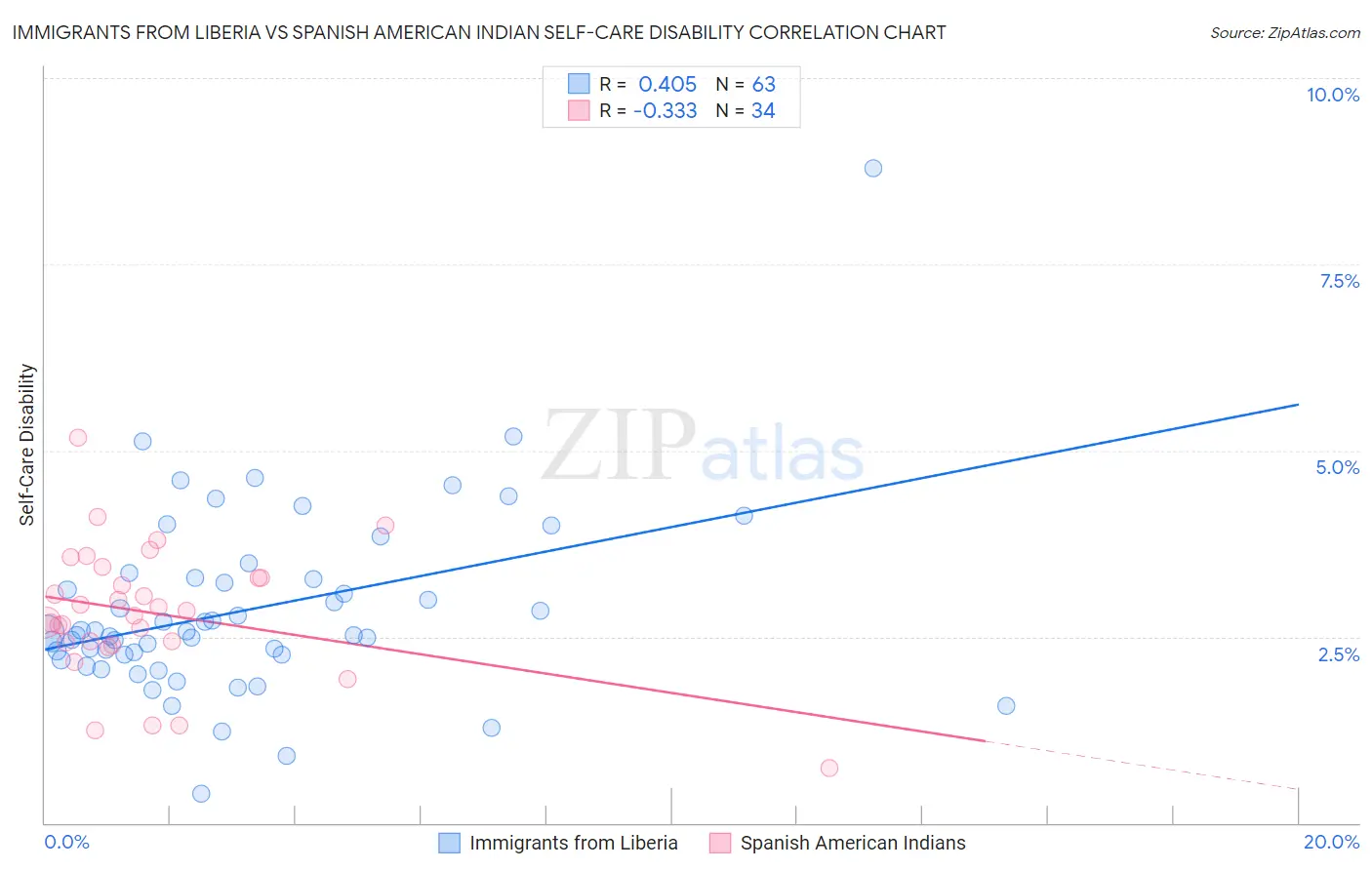 Immigrants from Liberia vs Spanish American Indian Self-Care Disability