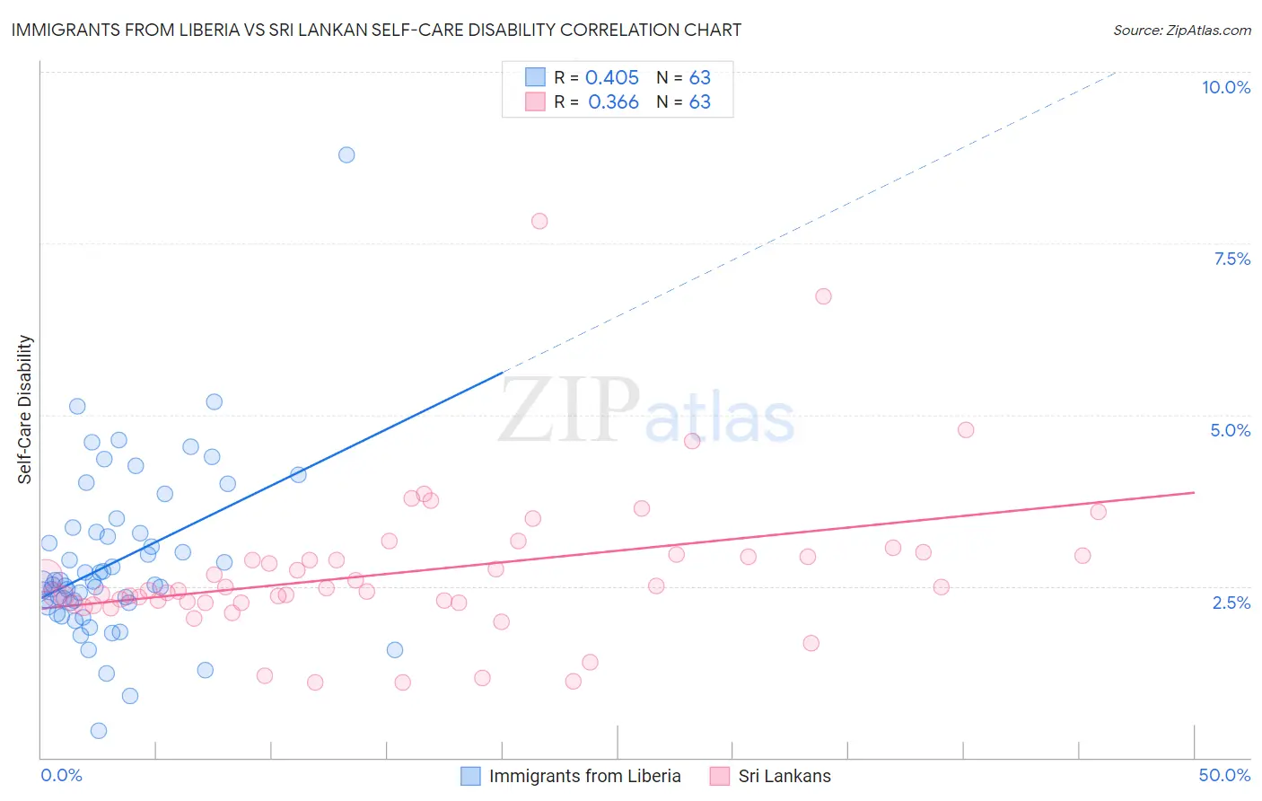 Immigrants from Liberia vs Sri Lankan Self-Care Disability