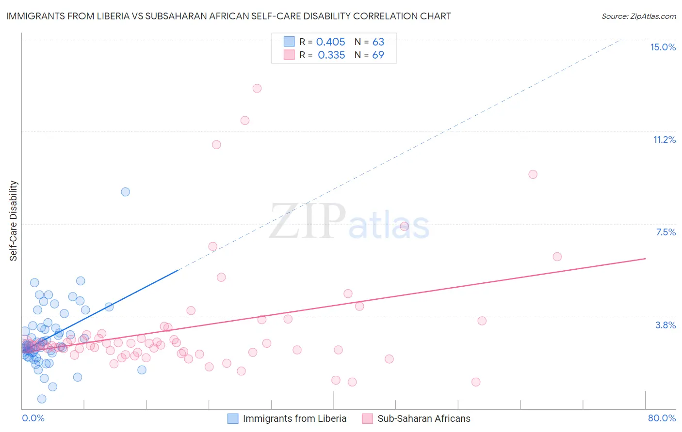 Immigrants from Liberia vs Subsaharan African Self-Care Disability