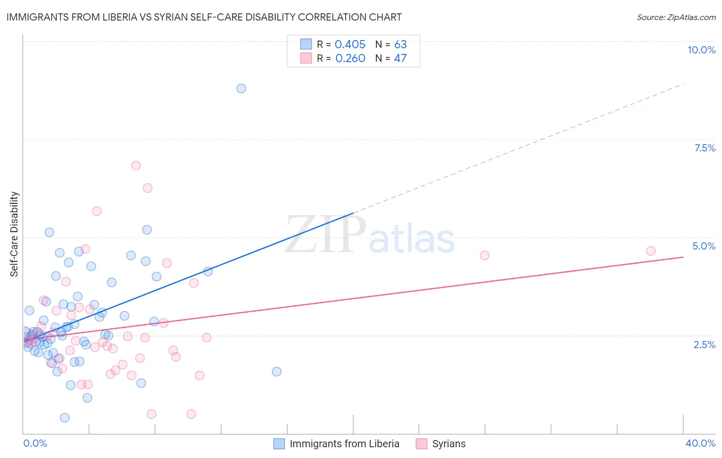 Immigrants from Liberia vs Syrian Self-Care Disability