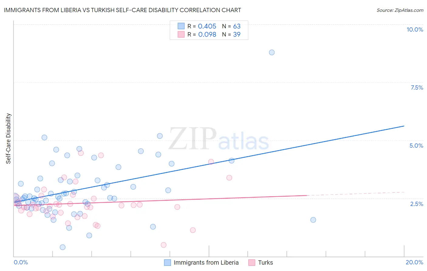 Immigrants from Liberia vs Turkish Self-Care Disability