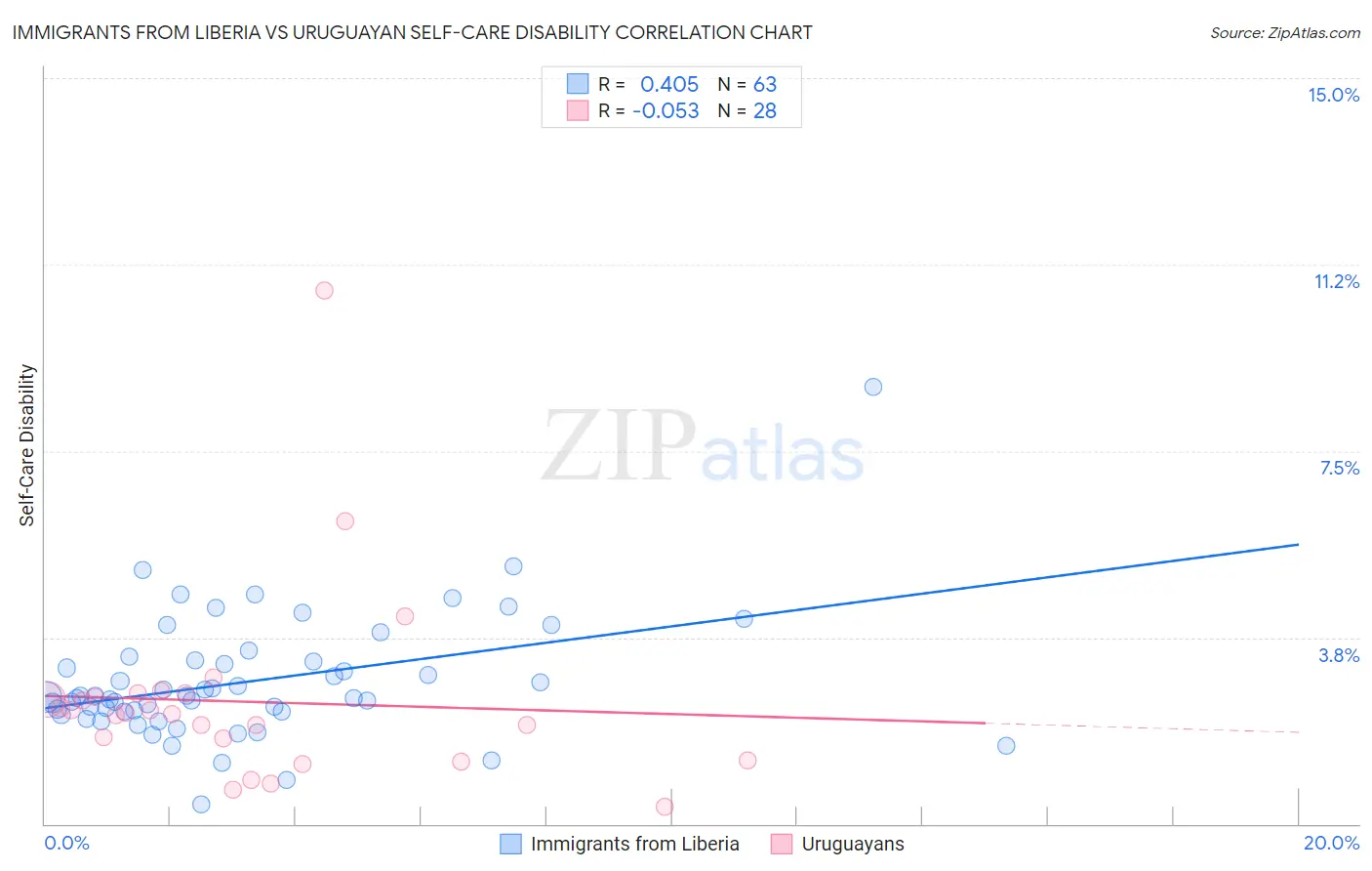 Immigrants from Liberia vs Uruguayan Self-Care Disability
