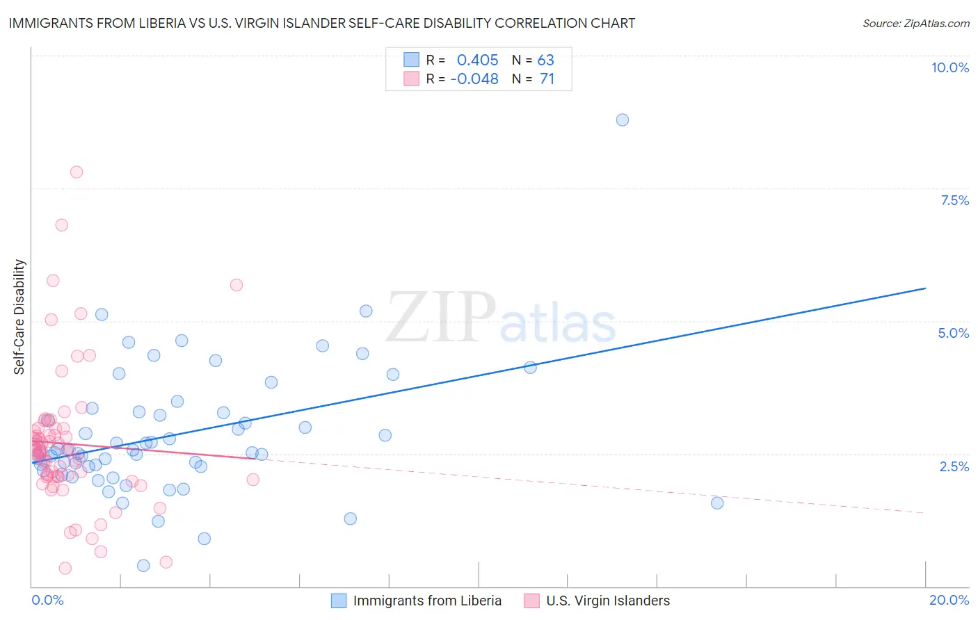 Immigrants from Liberia vs U.S. Virgin Islander Self-Care Disability