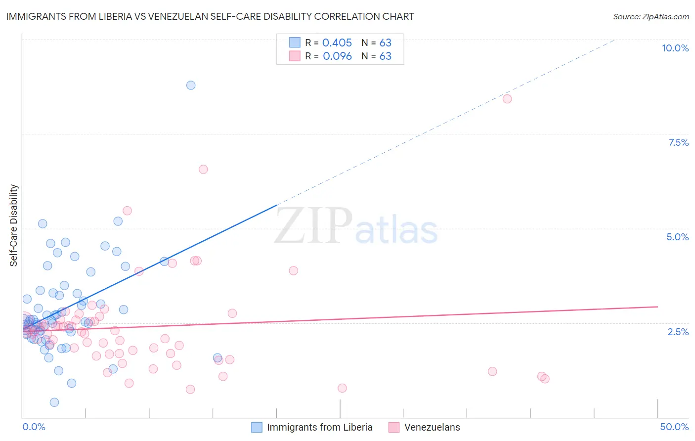 Immigrants from Liberia vs Venezuelan Self-Care Disability