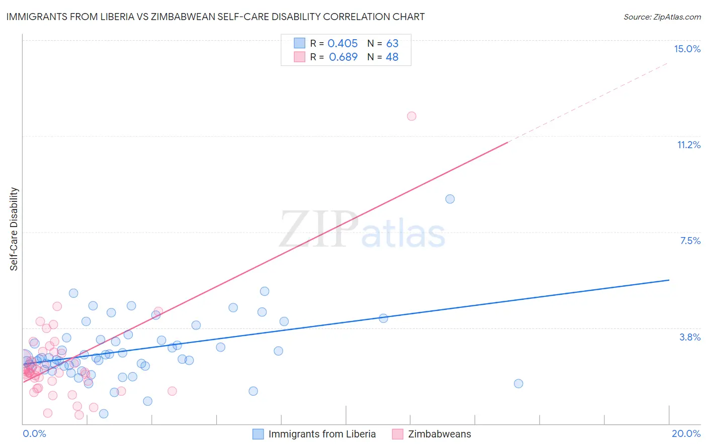 Immigrants from Liberia vs Zimbabwean Self-Care Disability