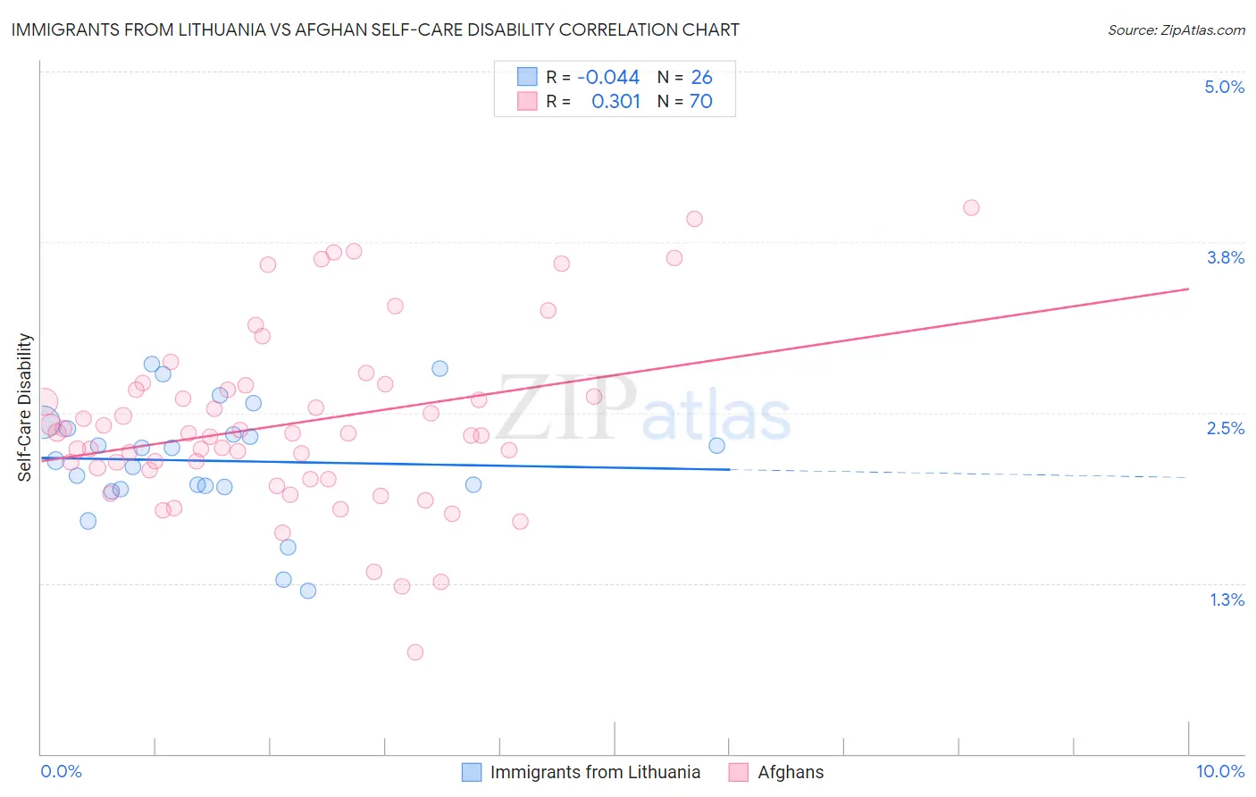 Immigrants from Lithuania vs Afghan Self-Care Disability