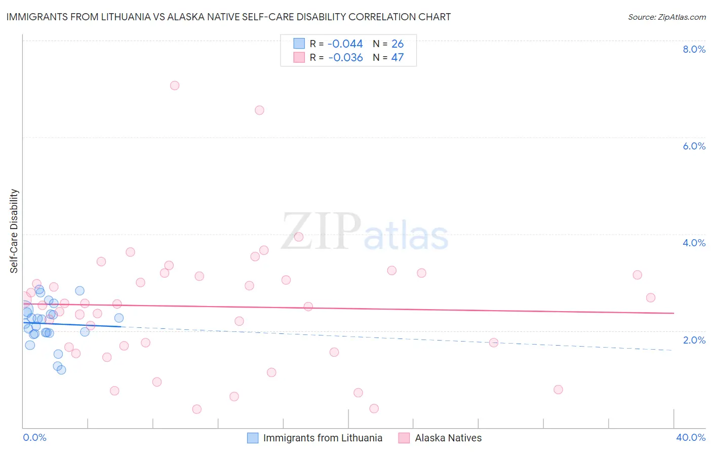Immigrants from Lithuania vs Alaska Native Self-Care Disability