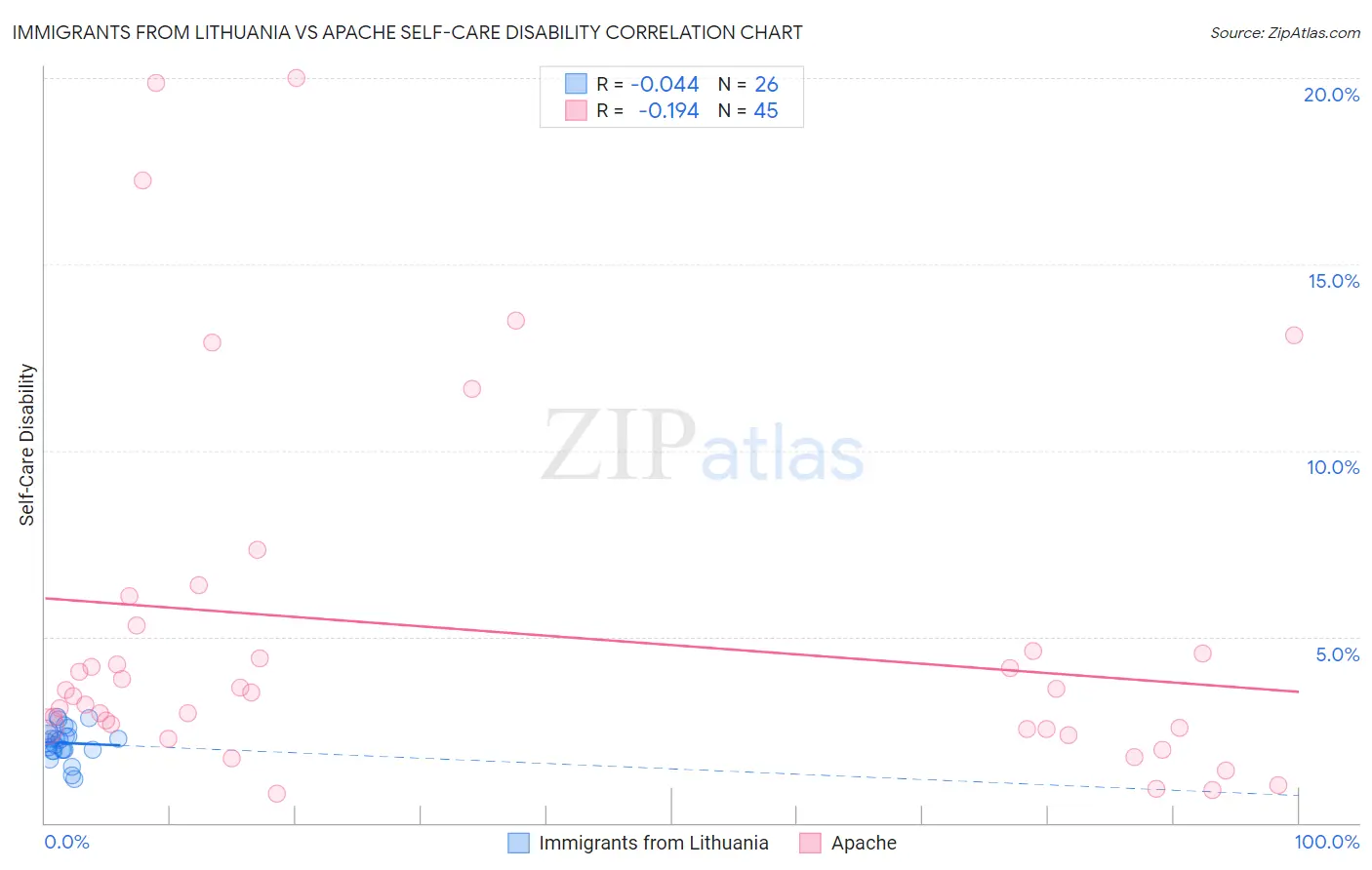 Immigrants from Lithuania vs Apache Self-Care Disability