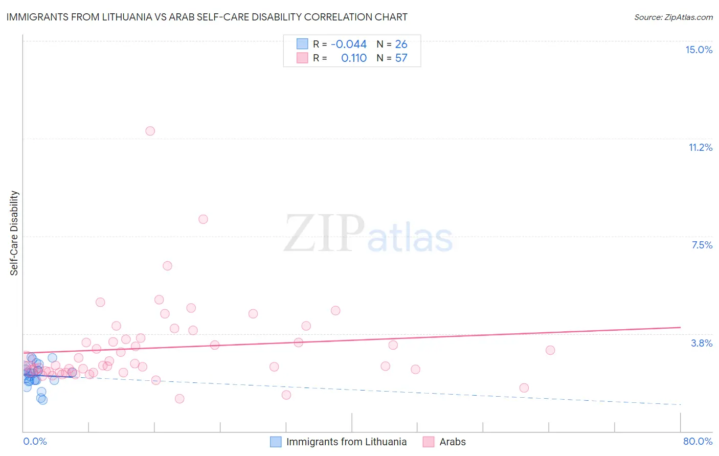Immigrants from Lithuania vs Arab Self-Care Disability