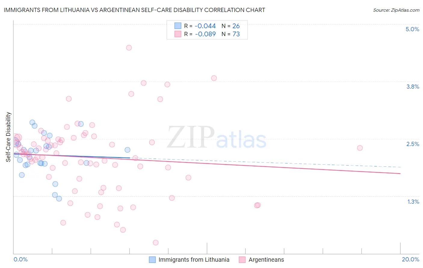 Immigrants from Lithuania vs Argentinean Self-Care Disability