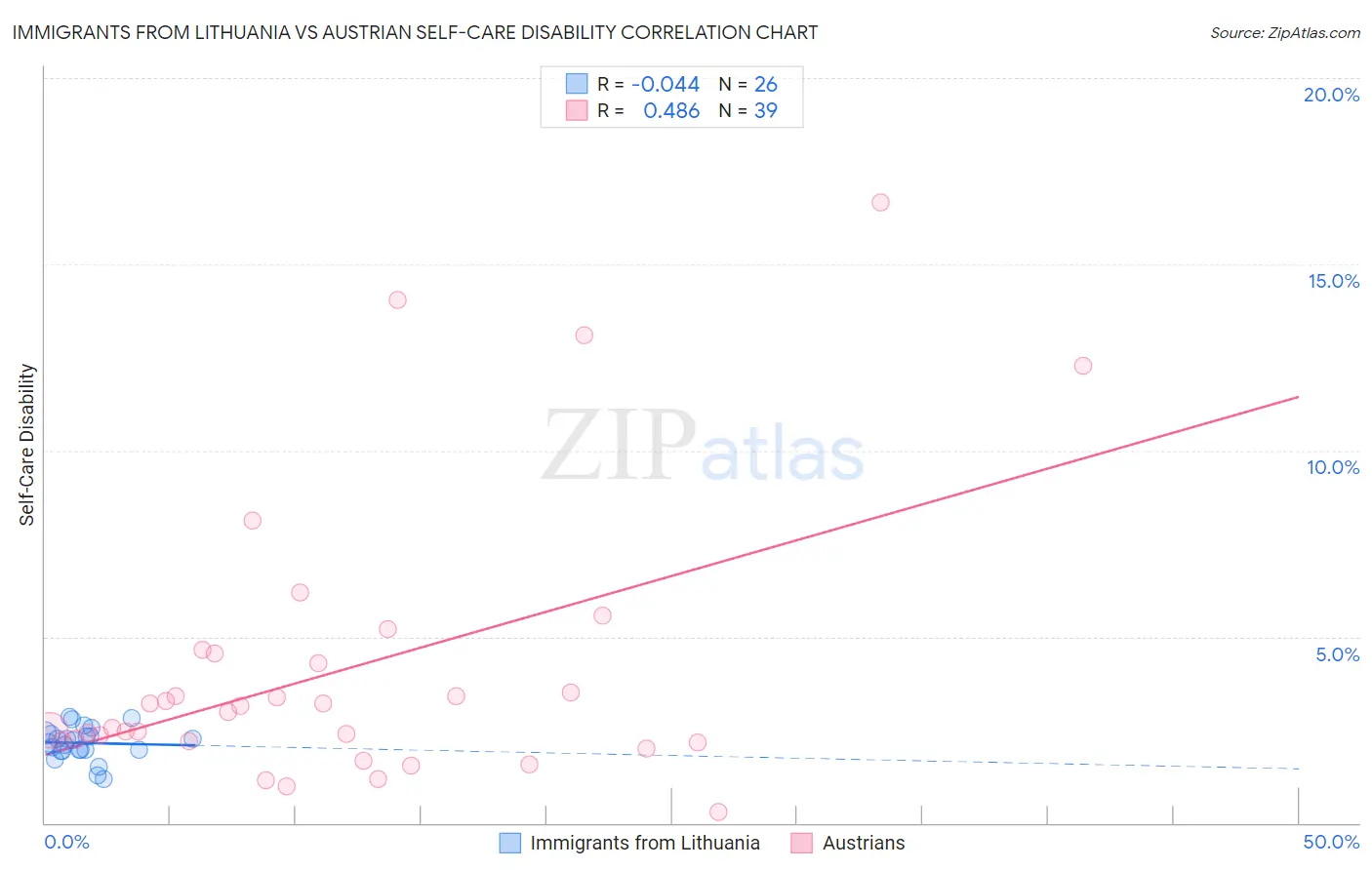 Immigrants from Lithuania vs Austrian Self-Care Disability