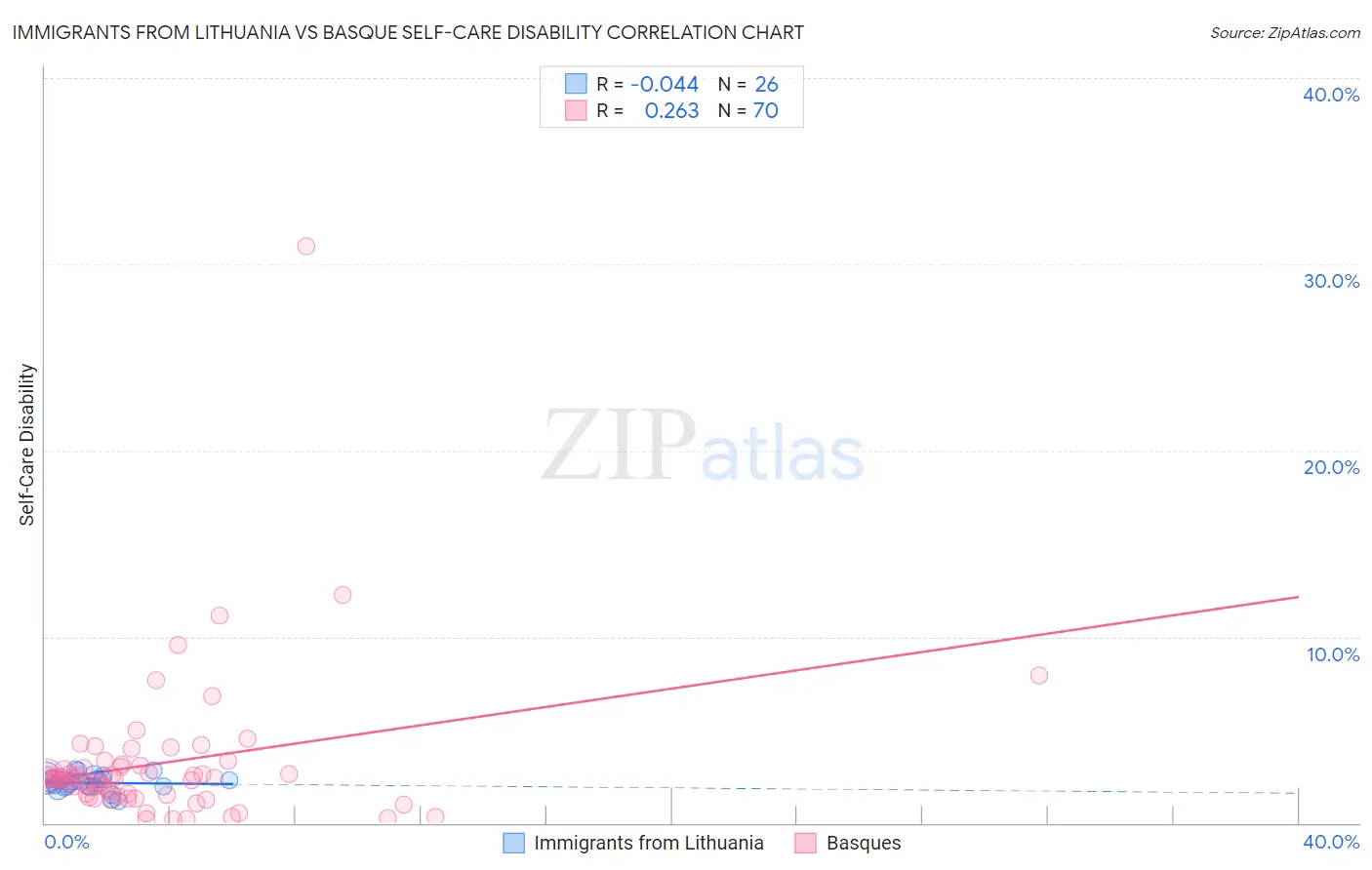 Immigrants from Lithuania vs Basque Self-Care Disability