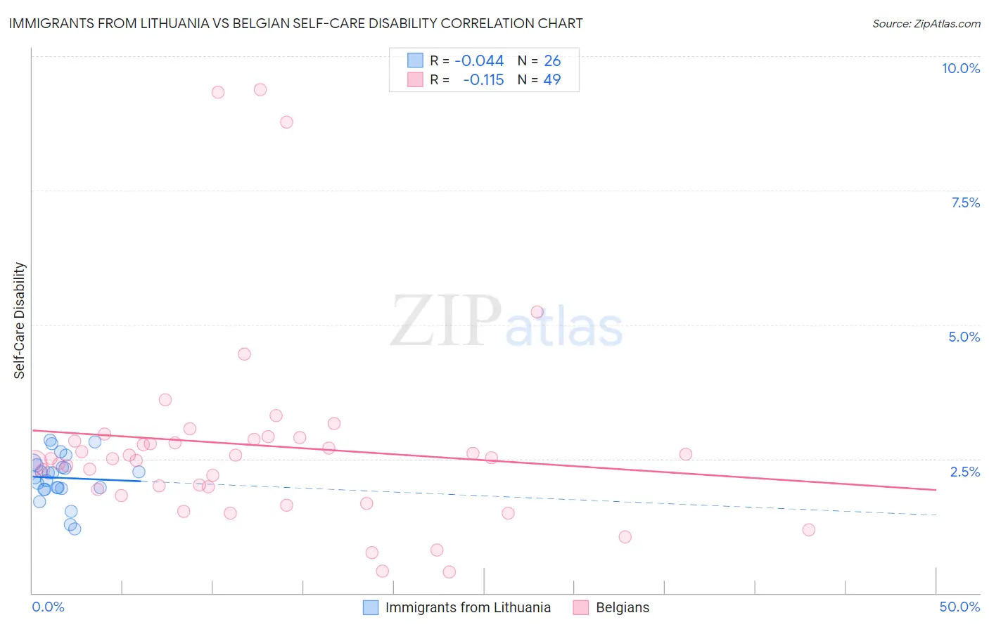 Immigrants from Lithuania vs Belgian Self-Care Disability