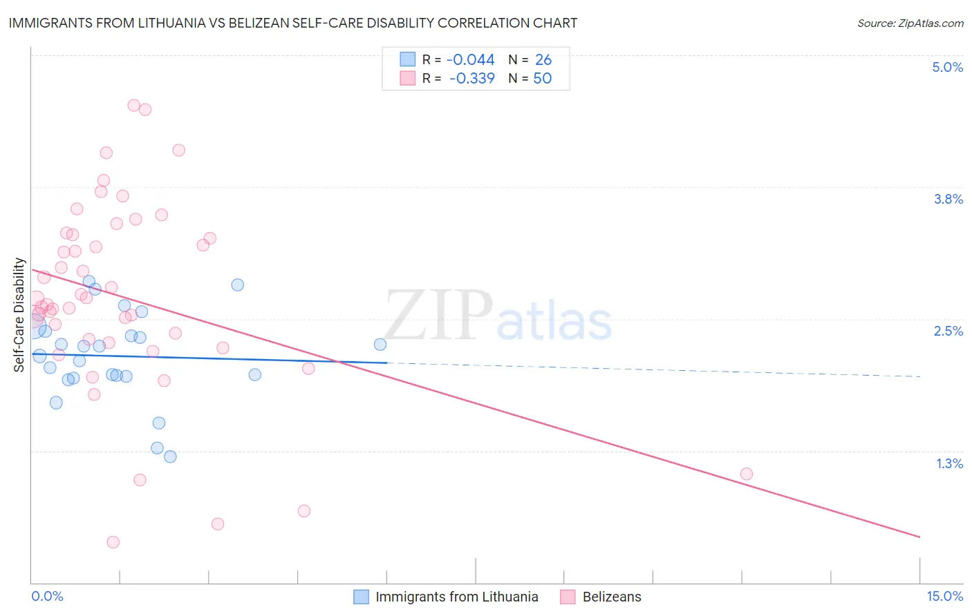 Immigrants from Lithuania vs Belizean Self-Care Disability