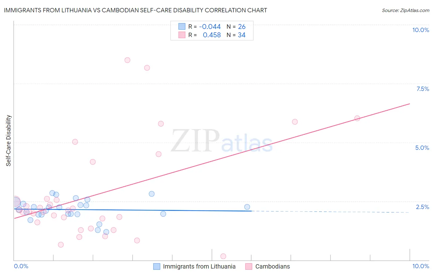 Immigrants from Lithuania vs Cambodian Self-Care Disability