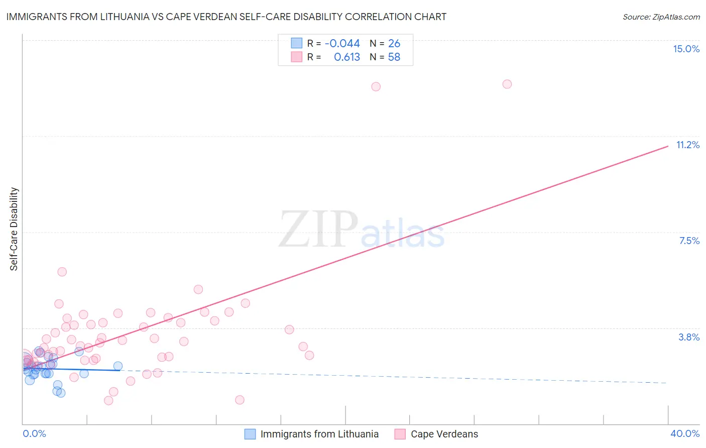 Immigrants from Lithuania vs Cape Verdean Self-Care Disability