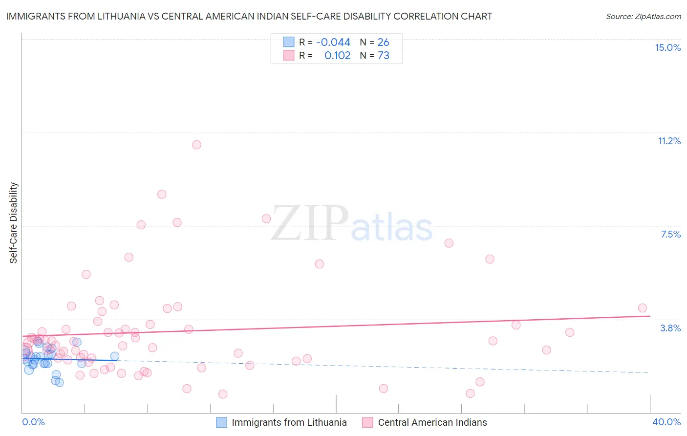 Immigrants from Lithuania vs Central American Indian Self-Care Disability