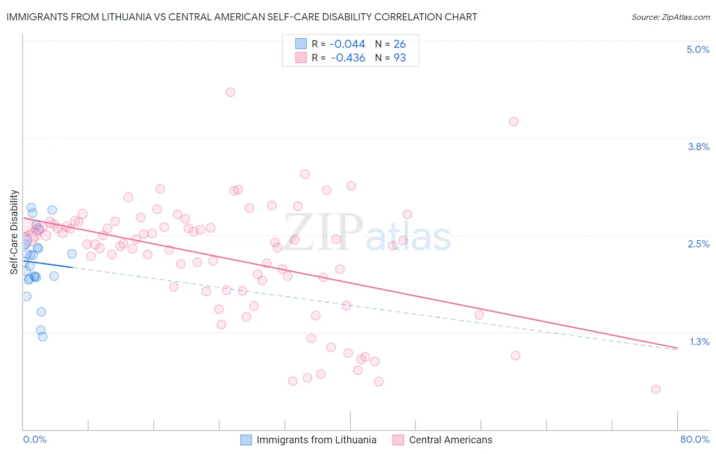 Immigrants from Lithuania vs Central American Self-Care Disability