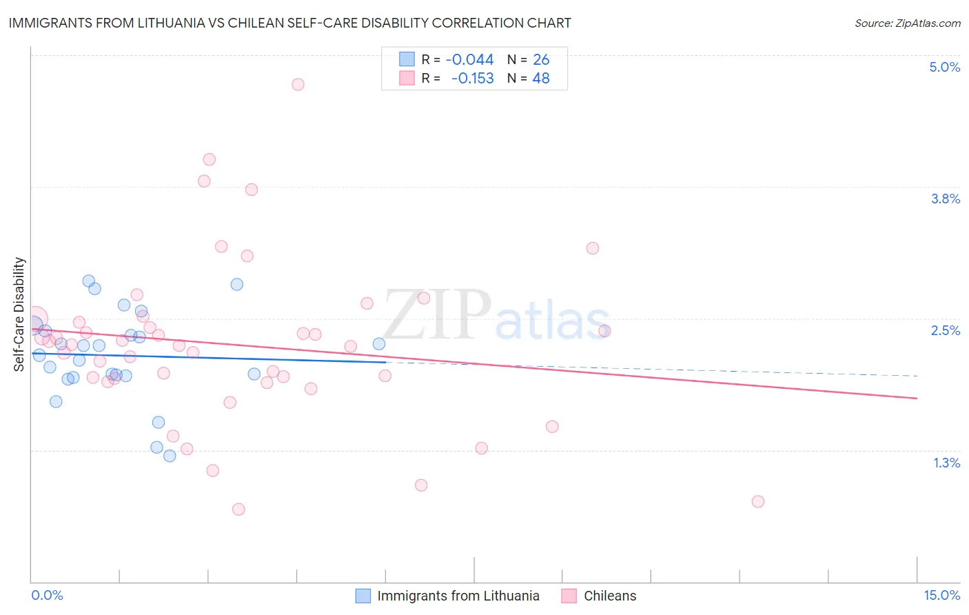 Immigrants from Lithuania vs Chilean Self-Care Disability