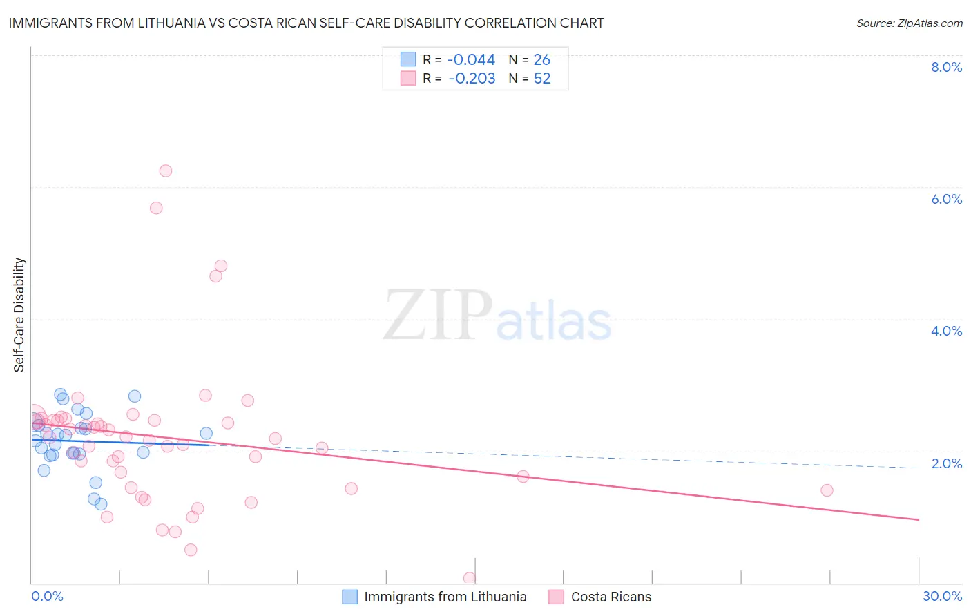 Immigrants from Lithuania vs Costa Rican Self-Care Disability