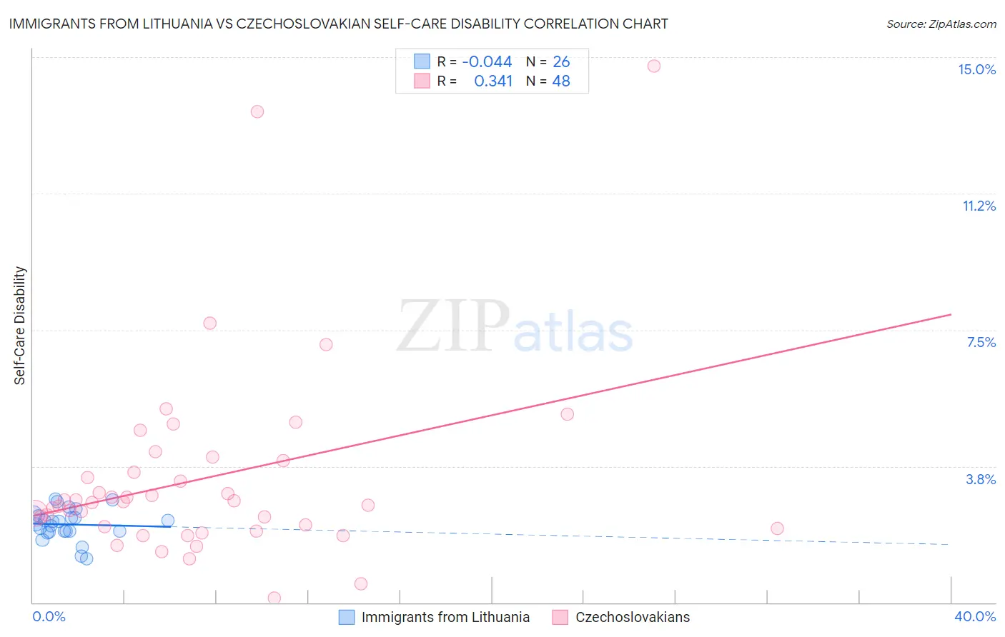 Immigrants from Lithuania vs Czechoslovakian Self-Care Disability