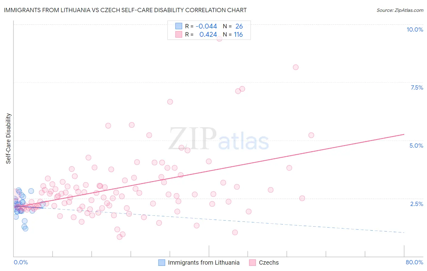 Immigrants from Lithuania vs Czech Self-Care Disability