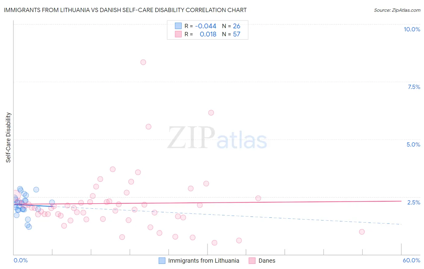 Immigrants from Lithuania vs Danish Self-Care Disability
