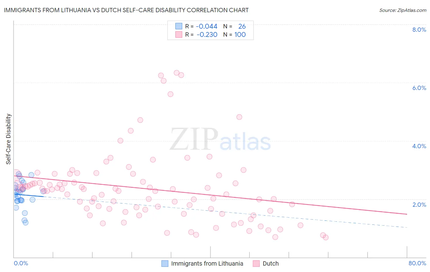 Immigrants from Lithuania vs Dutch Self-Care Disability