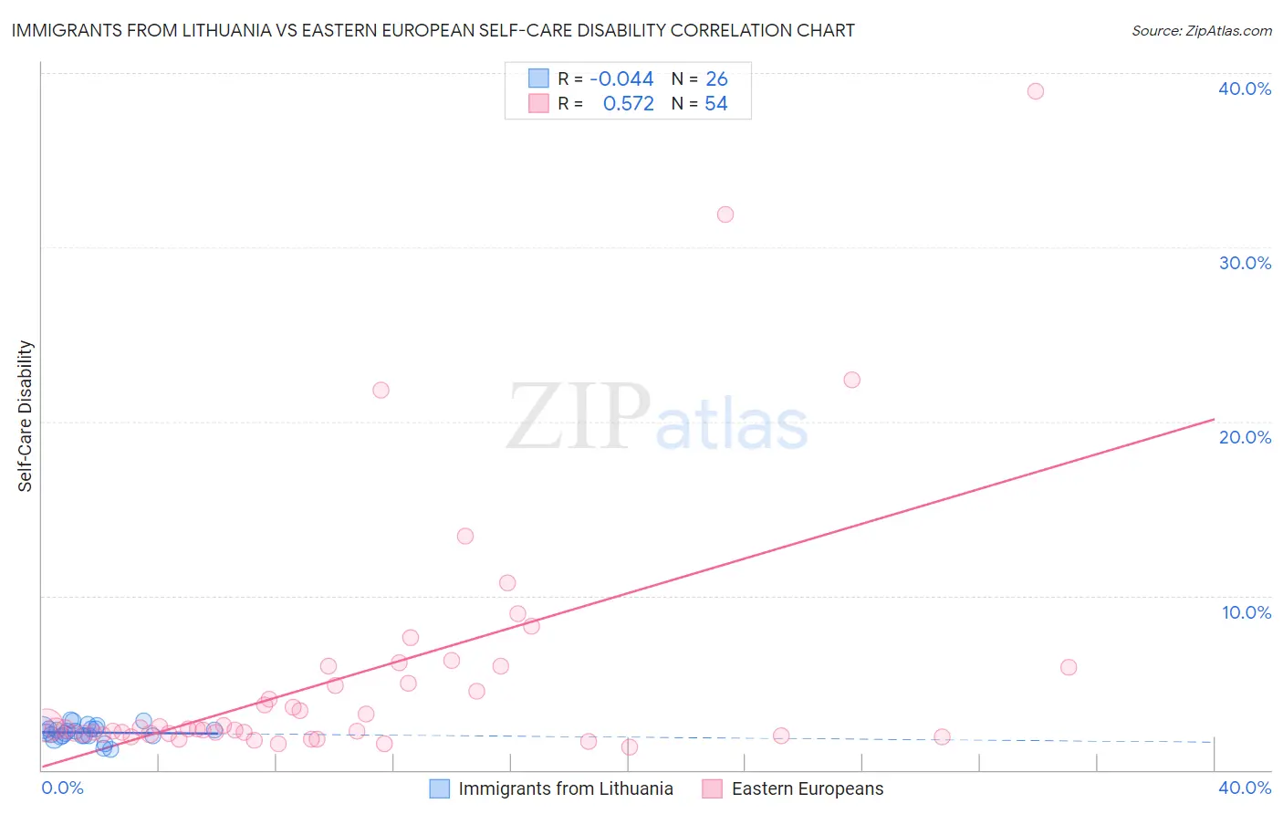 Immigrants from Lithuania vs Eastern European Self-Care Disability
