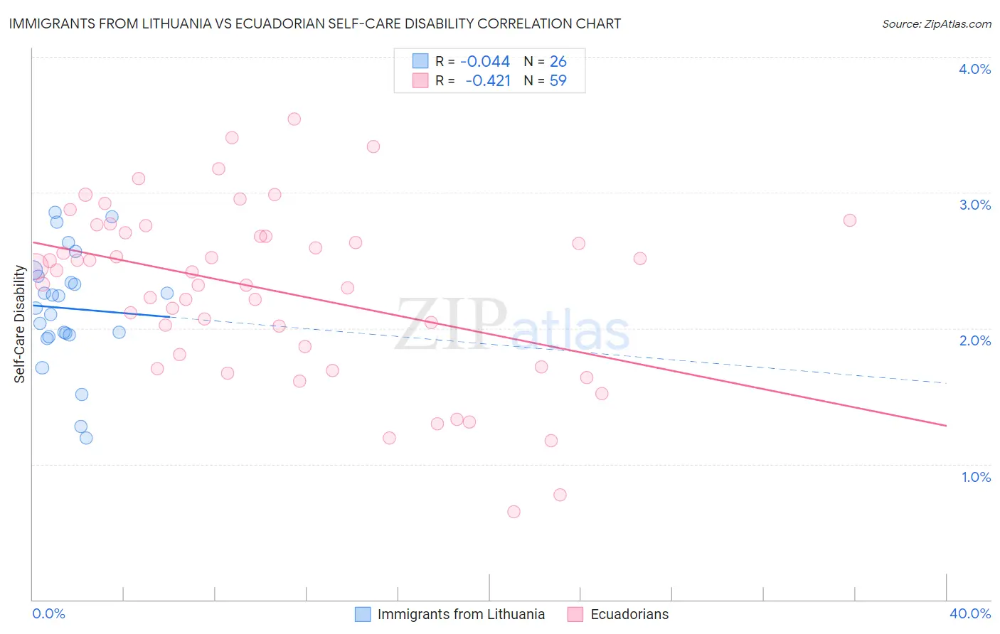 Immigrants from Lithuania vs Ecuadorian Self-Care Disability