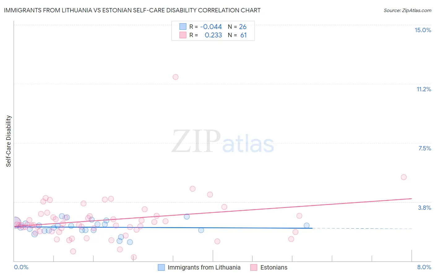 Immigrants from Lithuania vs Estonian Self-Care Disability