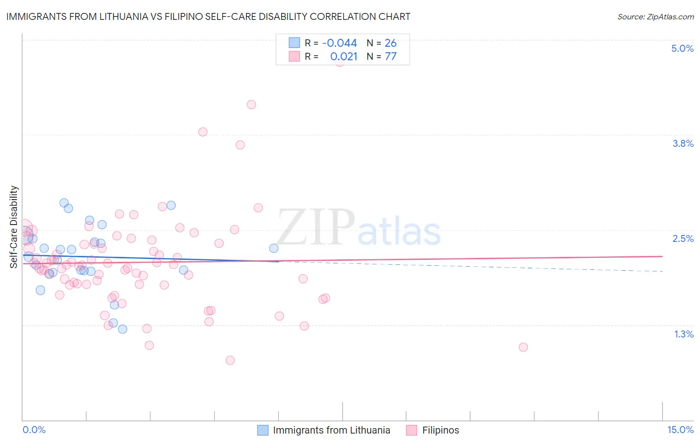Immigrants from Lithuania vs Filipino Self-Care Disability
