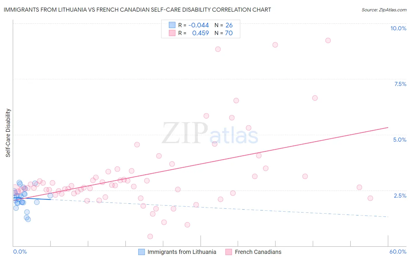 Immigrants from Lithuania vs French Canadian Self-Care Disability