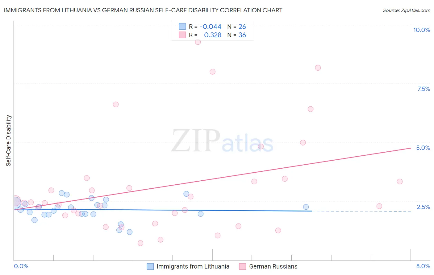 Immigrants from Lithuania vs German Russian Self-Care Disability