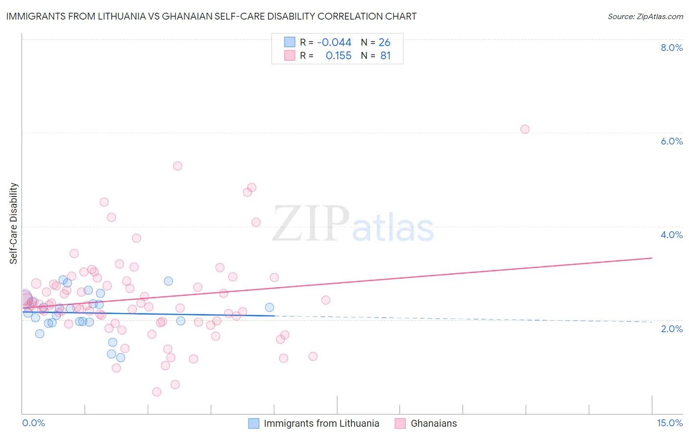 Immigrants from Lithuania vs Ghanaian Self-Care Disability