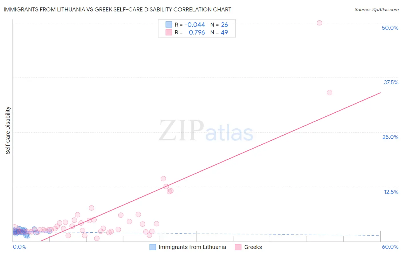 Immigrants from Lithuania vs Greek Self-Care Disability
