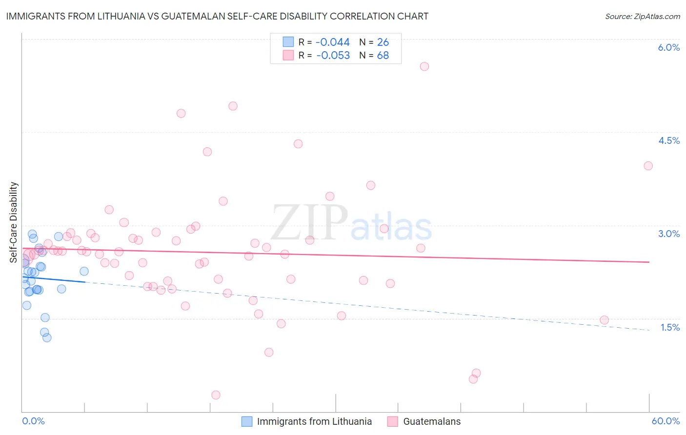 Immigrants from Lithuania vs Guatemalan Self-Care Disability