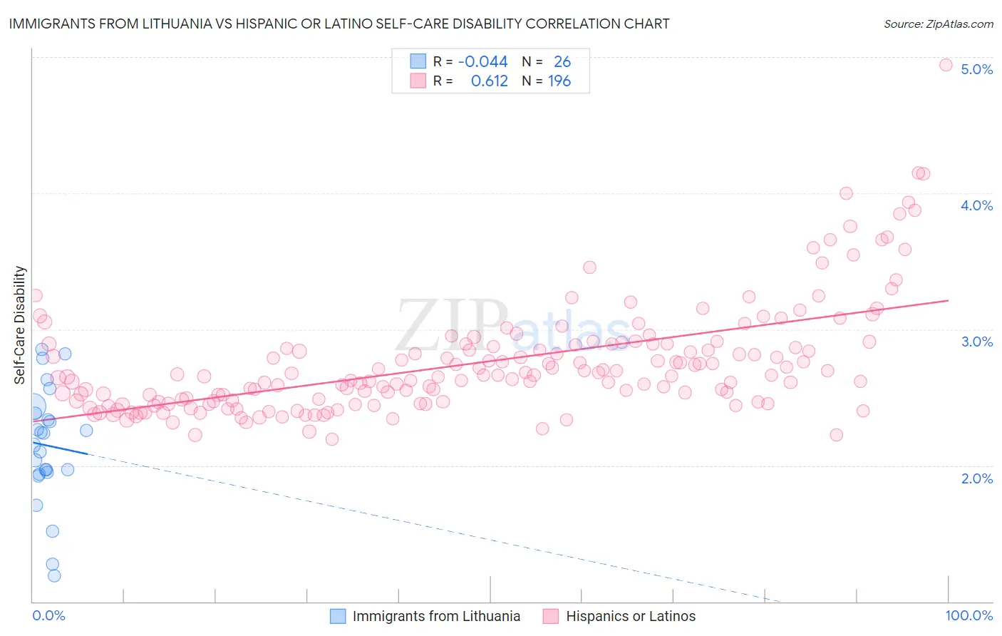 Immigrants from Lithuania vs Hispanic or Latino Self-Care Disability