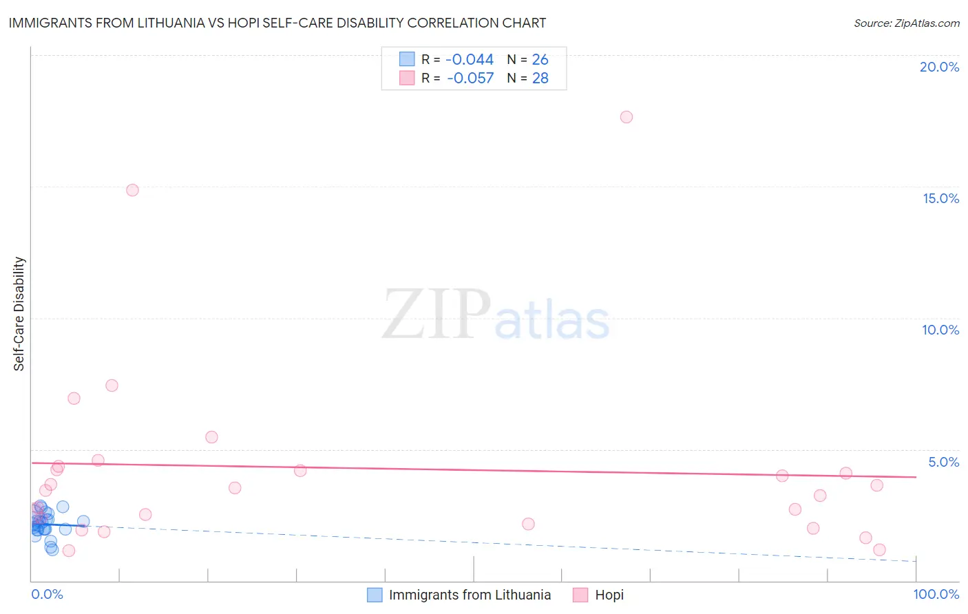 Immigrants from Lithuania vs Hopi Self-Care Disability