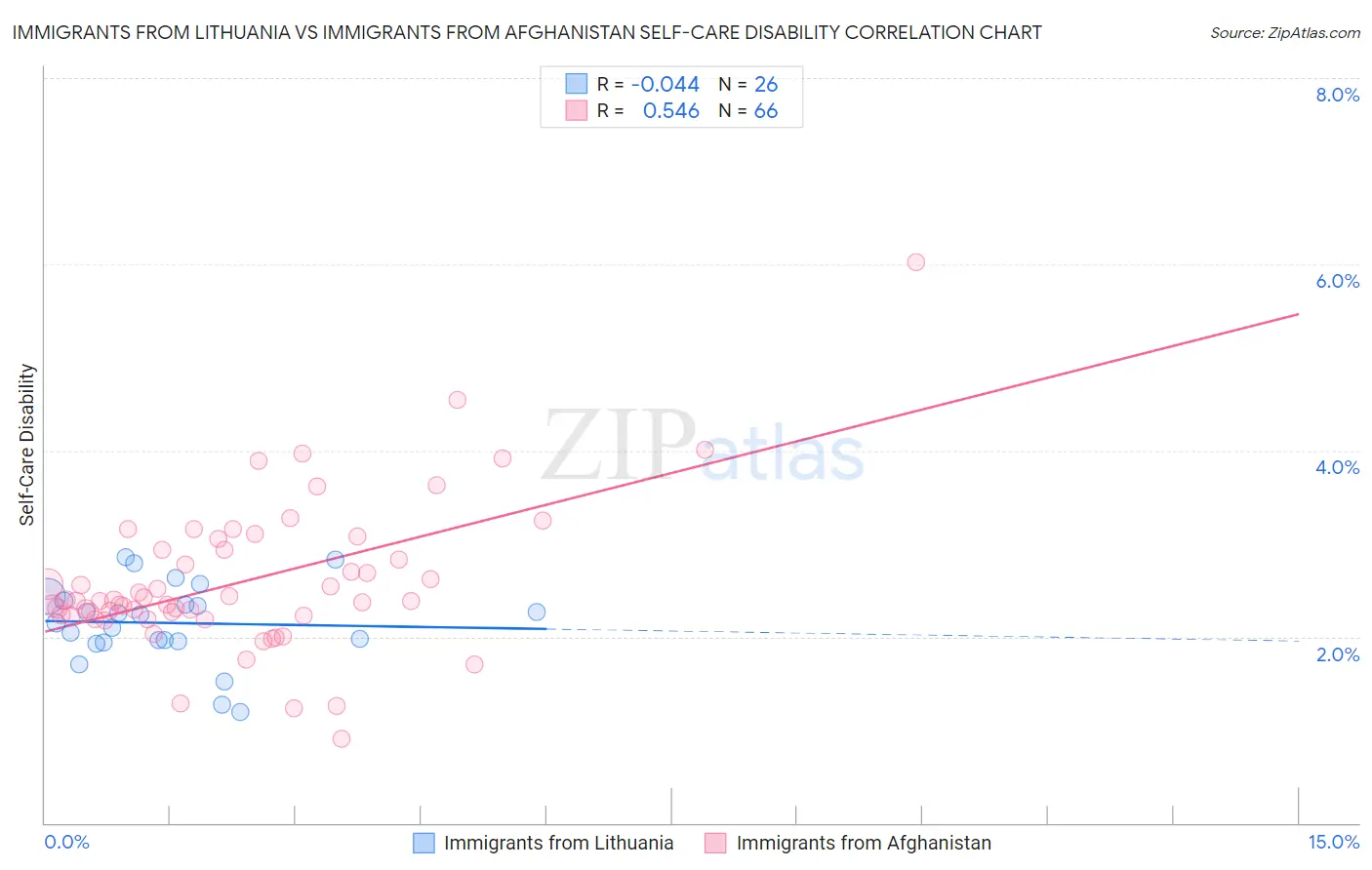 Immigrants from Lithuania vs Immigrants from Afghanistan Self-Care Disability