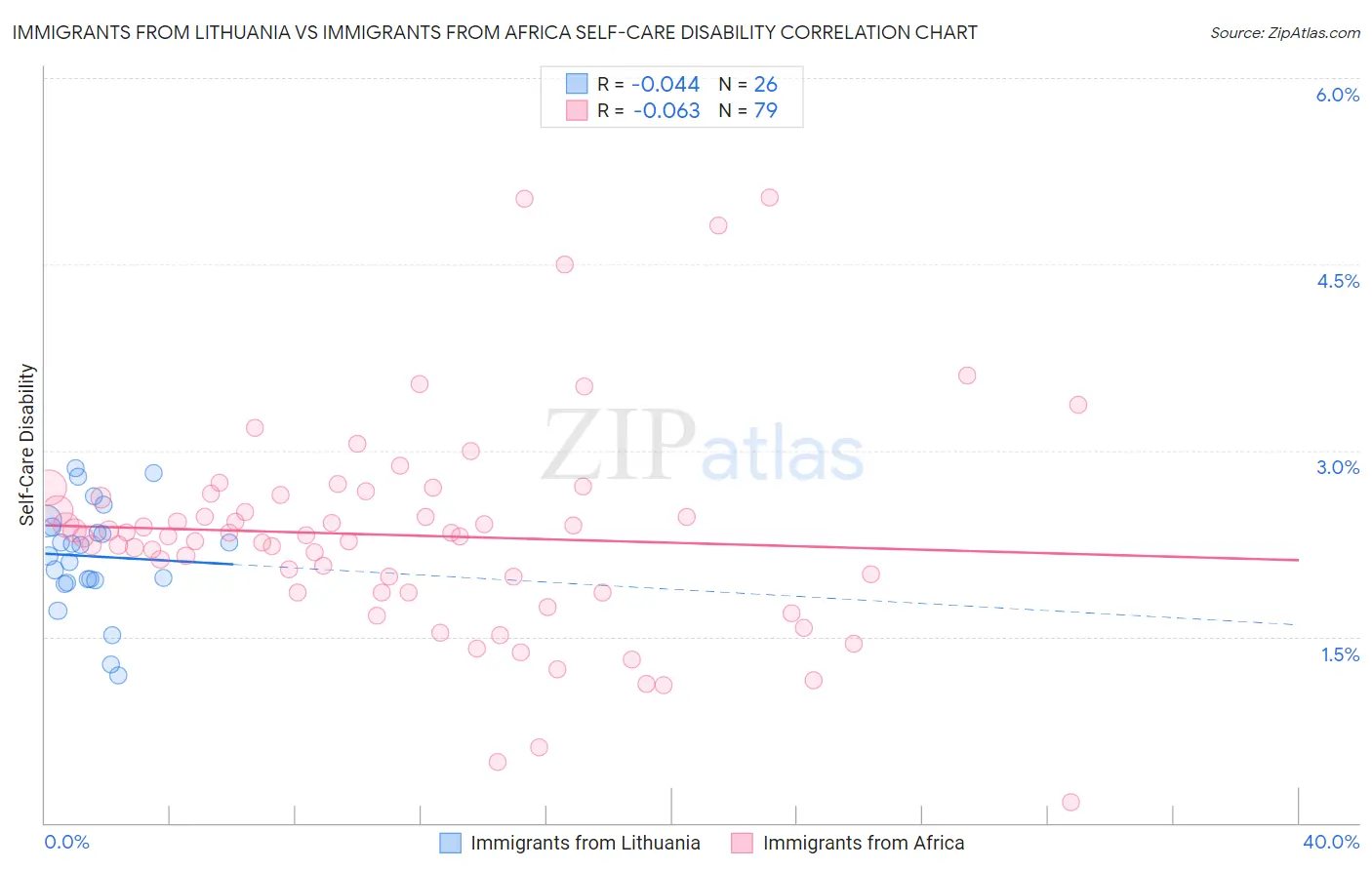 Immigrants from Lithuania vs Immigrants from Africa Self-Care Disability