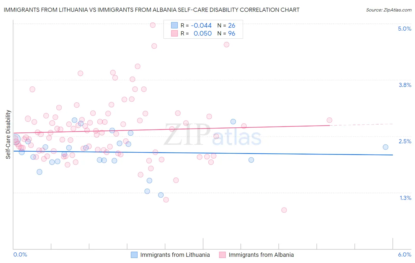Immigrants from Lithuania vs Immigrants from Albania Self-Care Disability