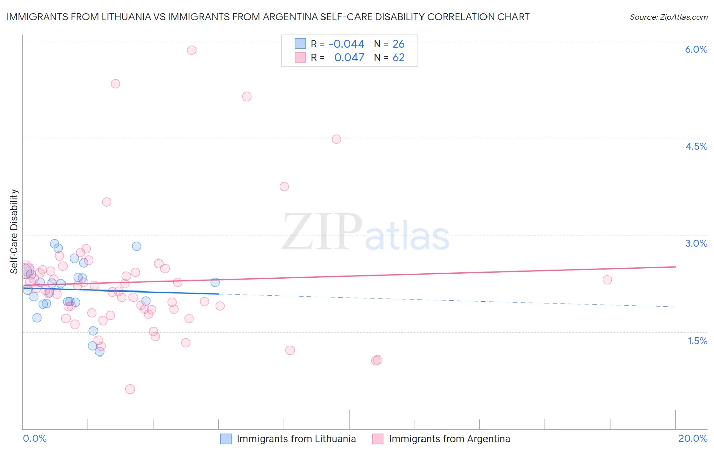 Immigrants from Lithuania vs Immigrants from Argentina Self-Care Disability