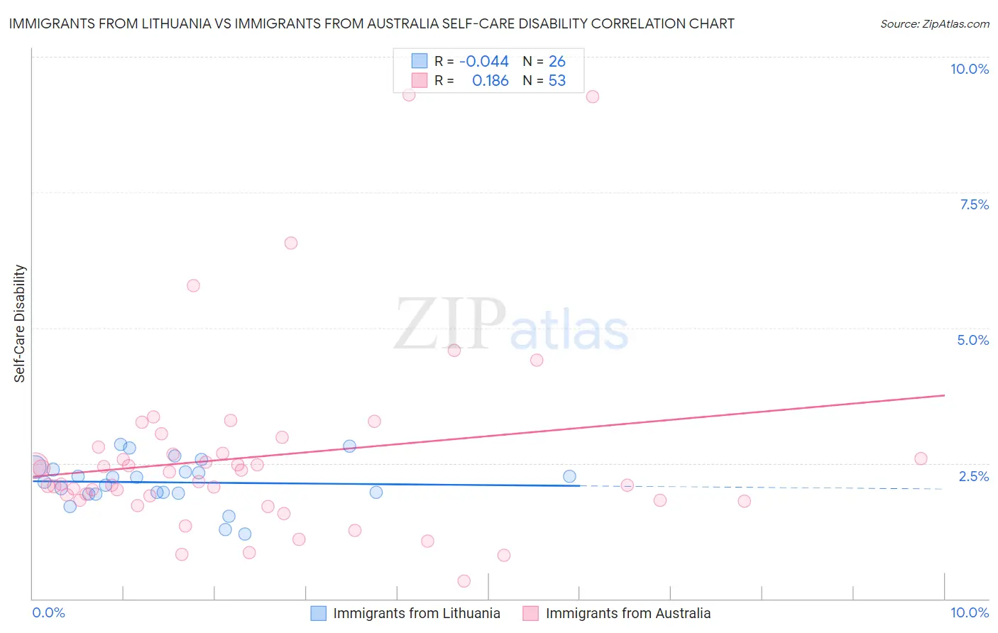 Immigrants from Lithuania vs Immigrants from Australia Self-Care Disability